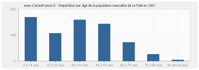 Répartition par âge de la population masculine de Le Fœil en 2007